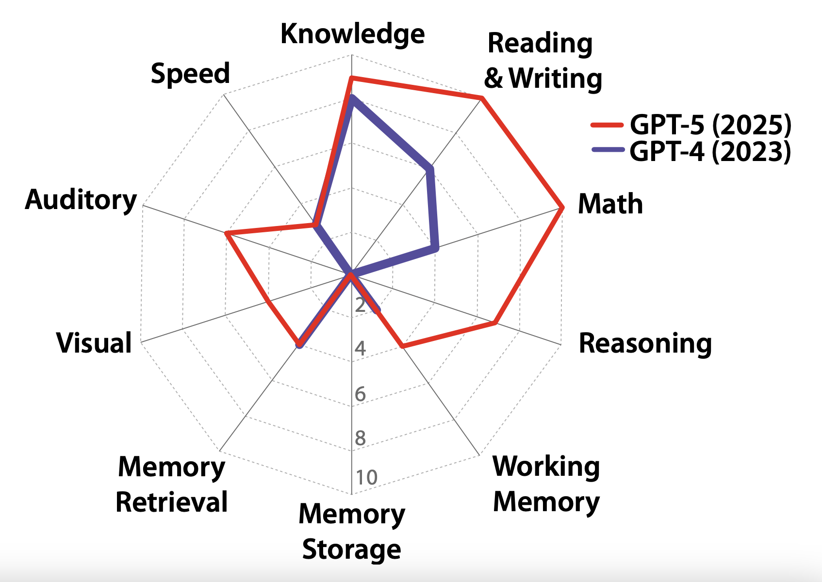 A chart that looks like a spiderweb, with different axes labeled “speed,” “knowledge,” “reading & writing,” “math,” “reasoning,” “working memory,” “memory storage,” “memory retrieval,” “visual,” and “auditory.”